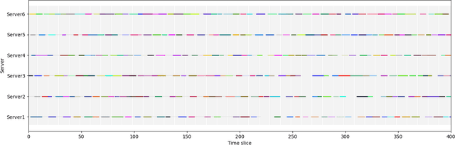 Figure 3 for Multi-Task Offloading via Graph Neural Networks in Heterogeneous Multi-access Edge Computing