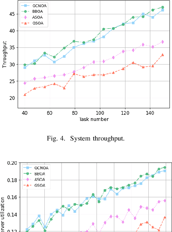 Figure 4 for Multi-Task Offloading via Graph Neural Networks in Heterogeneous Multi-access Edge Computing