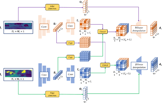 Figure 4 for EEPNet: Efficient Edge Pixel-based Matching Network for Cross-Modal Dynamic Registration between LiDAR and Camera