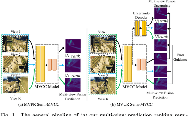 Figure 1 for Semi-Supervised Multi-View Crowd Counting by Ranking Multi-View Fusion Models