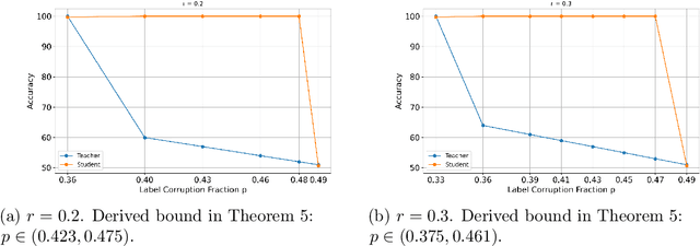 Figure 3 for Understanding Self-Distillation in the Presence of Label Noise