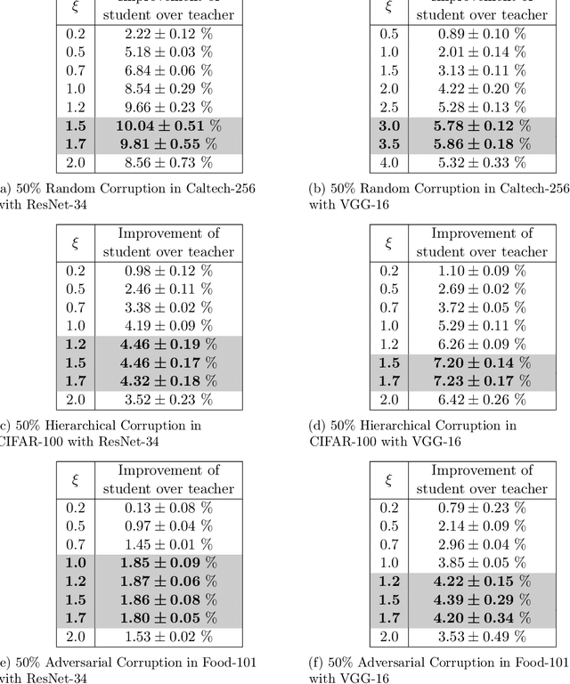 Figure 2 for Understanding Self-Distillation in the Presence of Label Noise