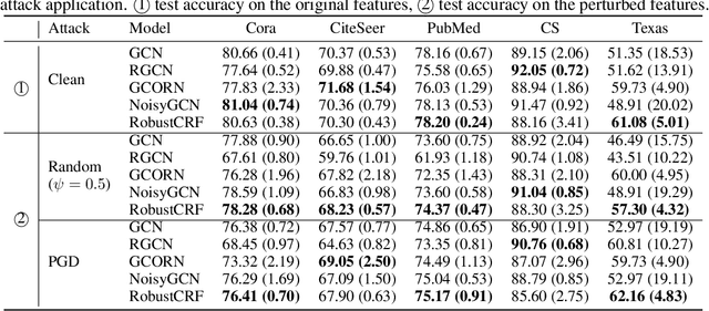 Figure 2 for Post-Hoc Robustness Enhancement in Graph Neural Networks with Conditional Random Fields