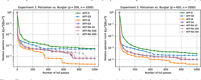 Figure 4 for A Class of Accelerated Fixed-Point-Based Methods with Delayed Inexact Oracles and Its Applications