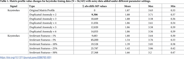 Figure 2 for Calculating the matrix profile from noisy data