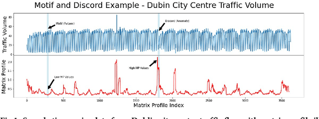 Figure 1 for Calculating the matrix profile from noisy data