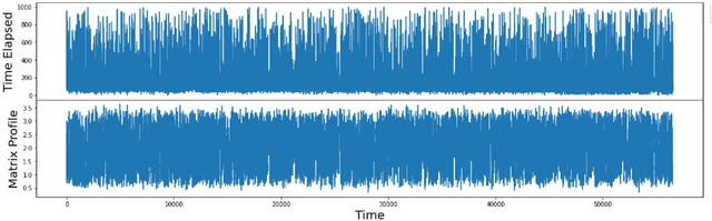Figure 3 for Calculating the matrix profile from noisy data