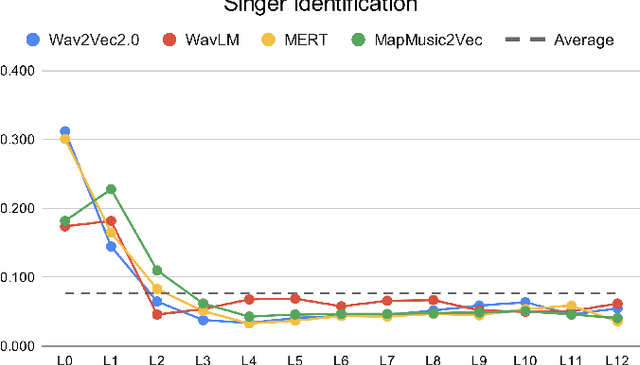 Figure 3 for Toward Leveraging Pre-Trained Self-Supervised Frontends for Automatic Singing Voice Understanding Tasks: Three Case Studies