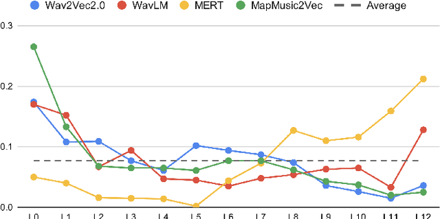 Figure 4 for Toward Leveraging Pre-Trained Self-Supervised Frontends for Automatic Singing Voice Understanding Tasks: Three Case Studies