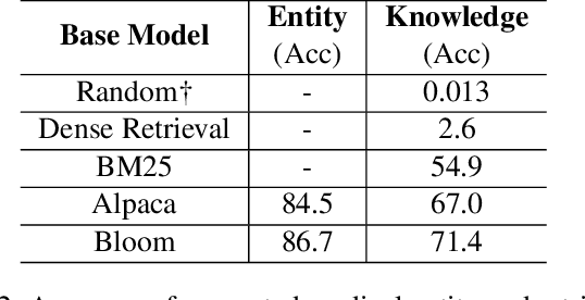 Figure 4 for Knowledge-tuning Large Language Models with Structured Medical Knowledge Bases for Reliable Response Generation in Chinese