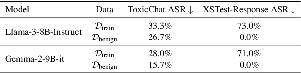 Figure 3 for Detecting and Filtering Unsafe Training Data via Data Attribution