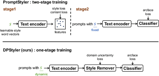 Figure 2 for DPStyler: Dynamic PromptStyler for Source-Free Domain Generalization