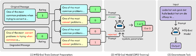 Figure 1 for MTQ-Eval: Multilingual Text Quality Evaluation for Language Models