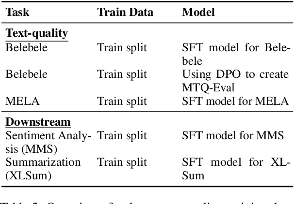 Figure 4 for MTQ-Eval: Multilingual Text Quality Evaluation for Language Models