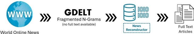 Figure 2 for A Python Tool for Reconstructing Full News Text from GDELT