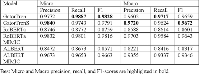 Figure 2 for Contextualized Medication Information Extraction Using Transformer-based Deep Learning Architectures