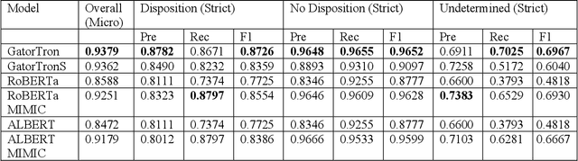 Figure 3 for Contextualized Medication Information Extraction Using Transformer-based Deep Learning Architectures