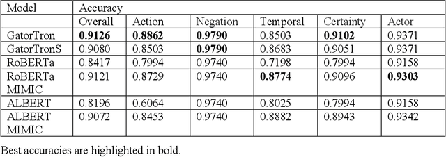 Figure 4 for Contextualized Medication Information Extraction Using Transformer-based Deep Learning Architectures