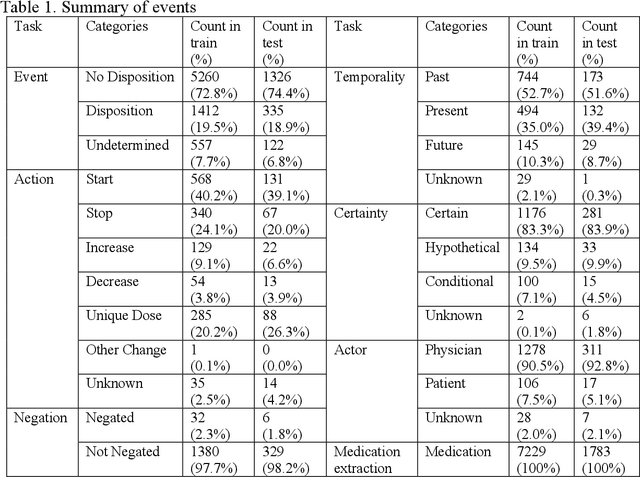 Figure 1 for Contextualized Medication Information Extraction Using Transformer-based Deep Learning Architectures