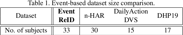 Figure 2 for Person Re-Identification without Identification via Event Anonymization