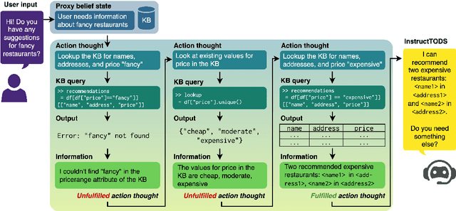 Figure 4 for InstructTODS: Large Language Models for End-to-End Task-Oriented Dialogue Systems