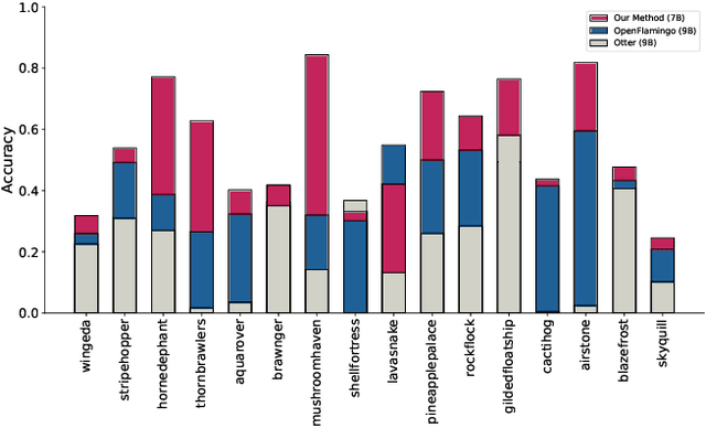 Figure 4 for Link-Context Learning for Multimodal LLMs