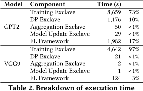 Figure 4 for ExclaveFL: Providing Transparency to Federated Learning using Exclaves