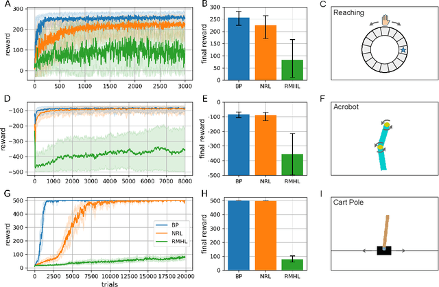 Figure 1 for Noise-based reward-modulated learning