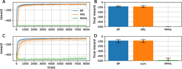 Figure 2 for Noise-based reward-modulated learning
