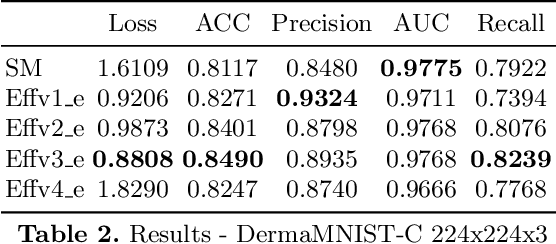 Figure 3 for Improving Diagnostic Accuracy of Pigmented Skin Lesions With CNNs: an Application on the DermaMNIST Dataset