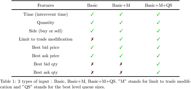 Figure 2 for Agent market orders representation through a contrastive learning approach