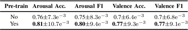Figure 4 for Emotion Recognition with Pre-Trained Transformers Using Multimodal Signals
