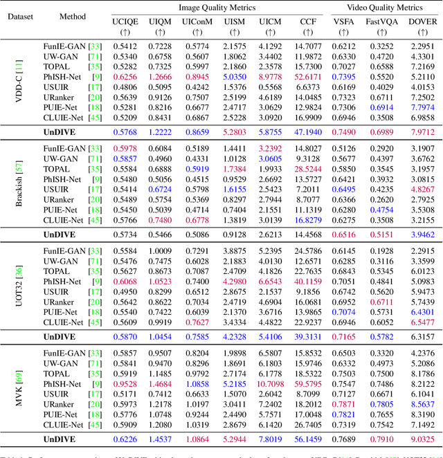 Figure 2 for UnDIVE: Generalized Underwater Video Enhancement Using Generative Priors