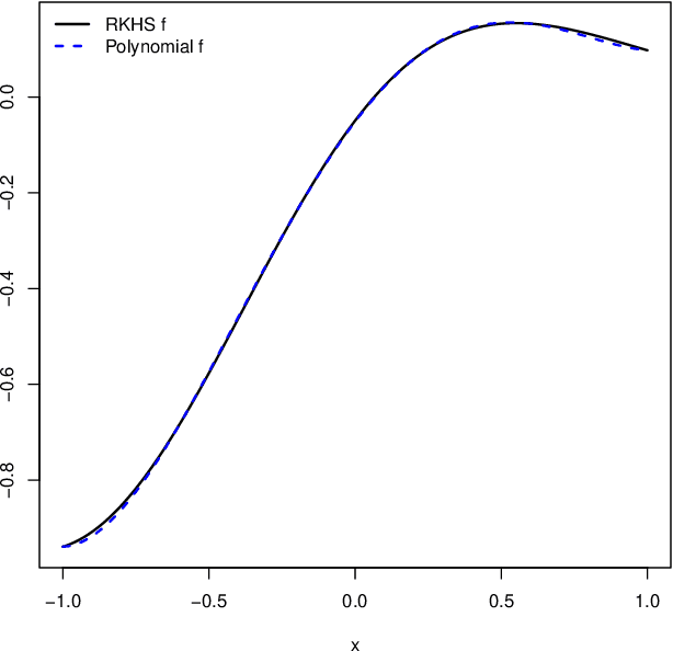 Figure 1 for A Kernel-Based Approach for Modelling Gaussian Processes with Functional Information