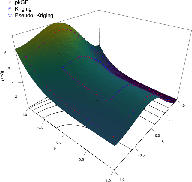 Figure 3 for A Kernel-Based Approach for Modelling Gaussian Processes with Functional Information