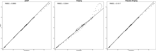 Figure 4 for A Kernel-Based Approach for Modelling Gaussian Processes with Functional Information