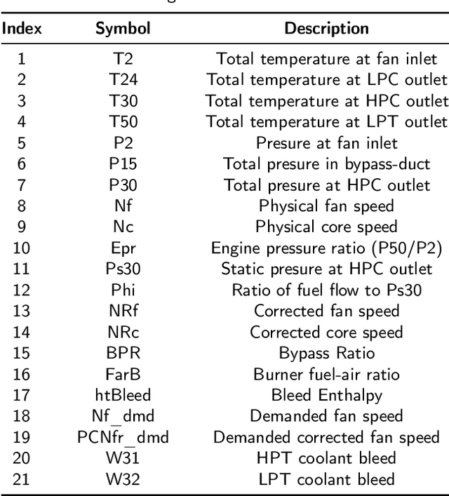 Figure 4 for Supervised Contrastive Learning based Dual-Mixer Model for Remaining Useful Life Prediction