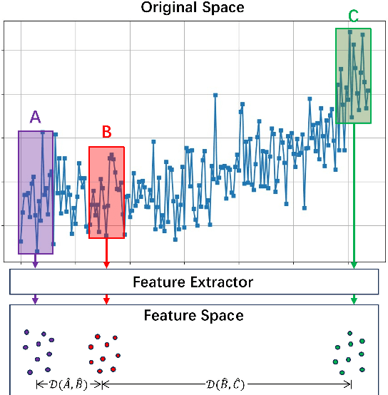 Figure 1 for Supervised Contrastive Learning based Dual-Mixer Model for Remaining Useful Life Prediction