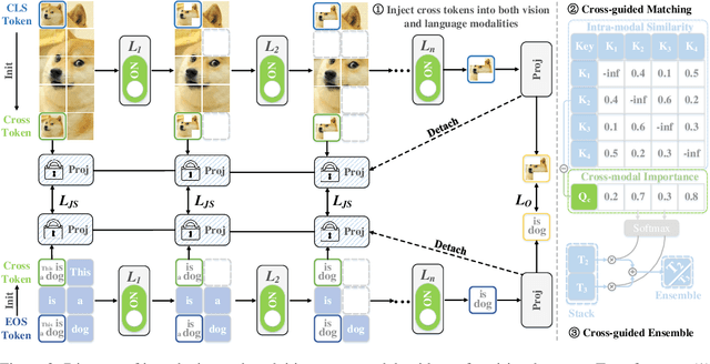 Figure 3 for CrossGET: Cross-Guided Ensemble of Tokens for Accelerating Vision-Language Transformers