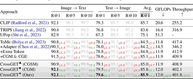 Figure 2 for CrossGET: Cross-Guided Ensemble of Tokens for Accelerating Vision-Language Transformers
