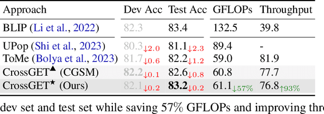Figure 4 for CrossGET: Cross-Guided Ensemble of Tokens for Accelerating Vision-Language Transformers