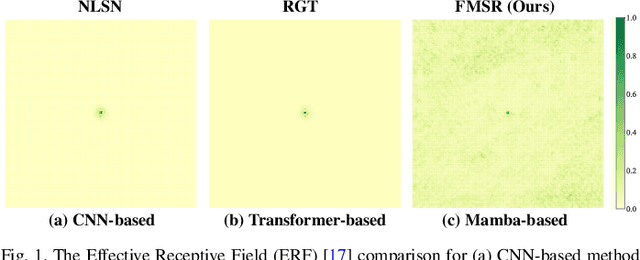 Figure 1 for Frequency-Assisted Mamba for Remote Sensing Image Super-Resolution