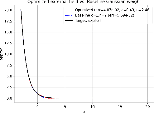 Figure 4 for On Uniform Weighted Deep Polynomial approximation