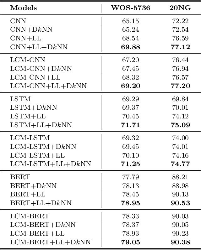 Figure 4 for Label Distribution Learning-Enhanced Dual-KNN for Text Classification