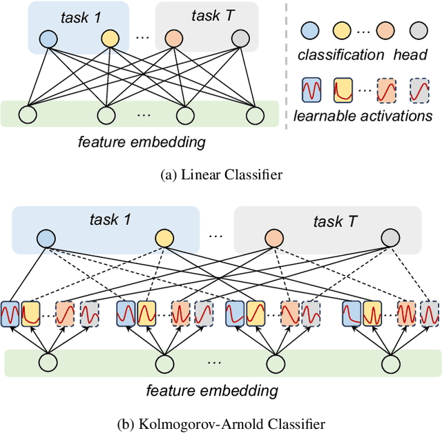 Figure 1 for KAC: Kolmogorov-Arnold Classifier for Continual Learning