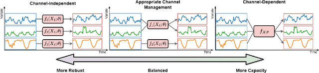Figure 1 for Adapformer: Adaptive Channel Management for Multivariate Time Series Forecasting