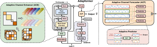Figure 3 for Adapformer: Adaptive Channel Management for Multivariate Time Series Forecasting