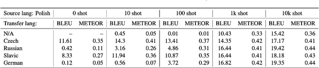 Figure 1 for Improving Polish to English Neural Machine Translation with Transfer Learning: Effects of Data Volume and Language Similarity