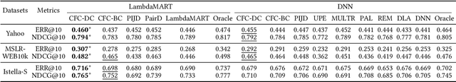 Figure 1 for Correcting for Position Bias in Learning to Rank: A Control Function Approach