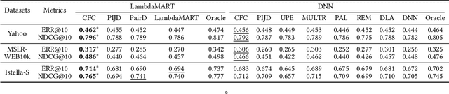 Figure 3 for Correcting for Position Bias in Learning to Rank: A Control Function Approach